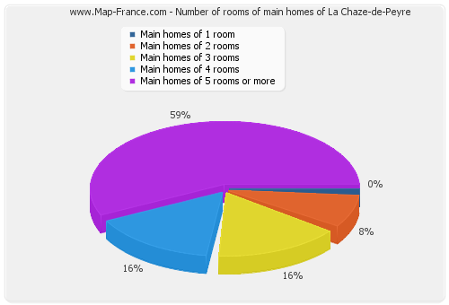 Number of rooms of main homes of La Chaze-de-Peyre